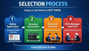 NTT DATA Recruitment 2026 Selection Process