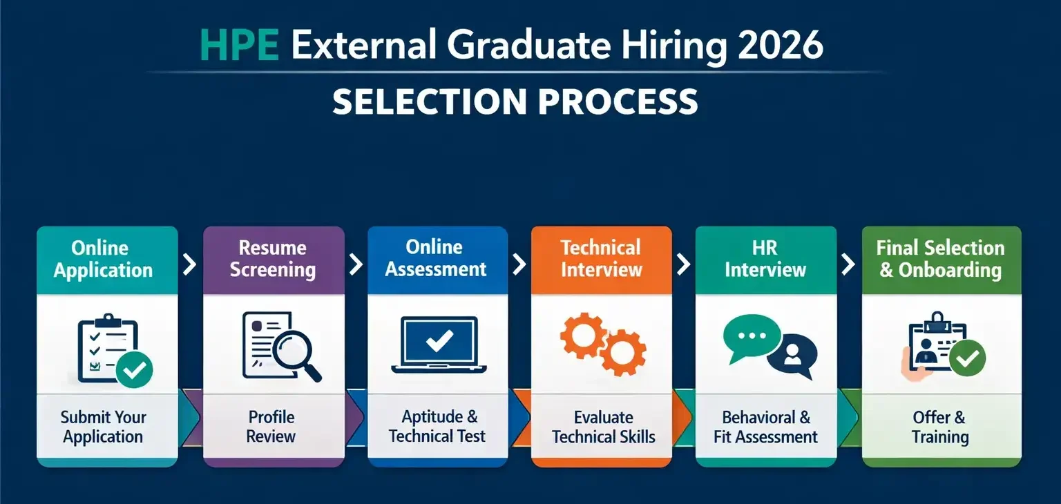 Selection Process HPE Graduate Recruitment 2026