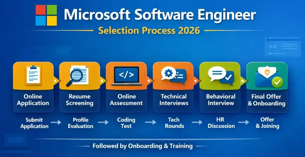 Selection Process Microsoft Software Engineer Hiring 2026